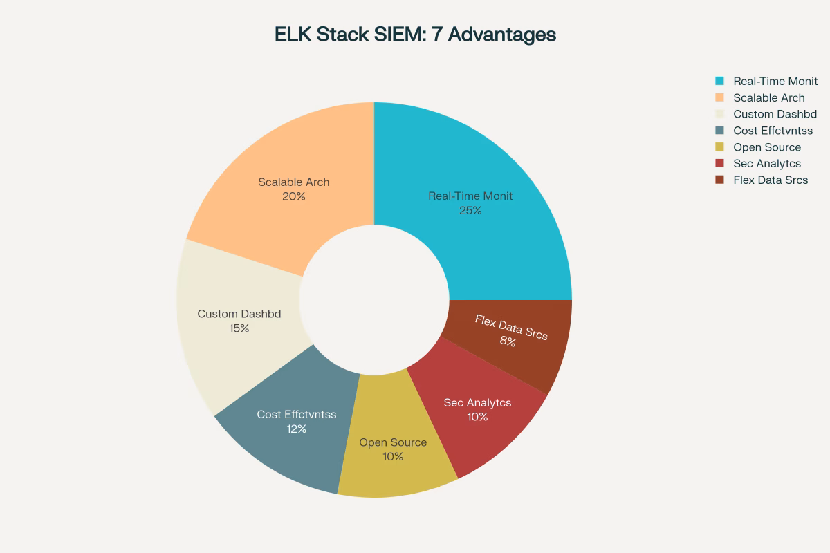 ellk stack siem